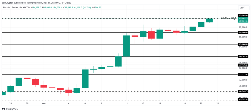 Gráfico do Bitcoin (BTC) no TradingView