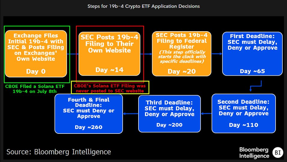 Linha do tempo das aplicações de ETF de Solana, com tentativas anteriores congeladas