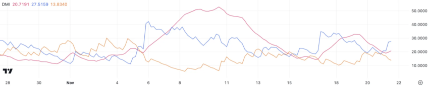 SOL DMI. Fonte: TradingView