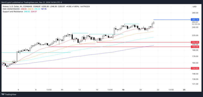 Análise de preço SOL Fonte: TradingView