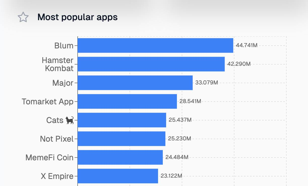 Aplicativos Mais Populares do Telegram