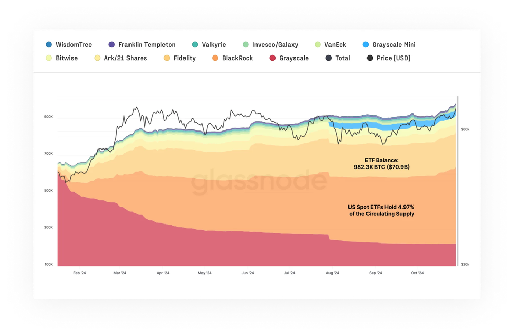Saldo de ETFs de Bitcoin nos EUA.