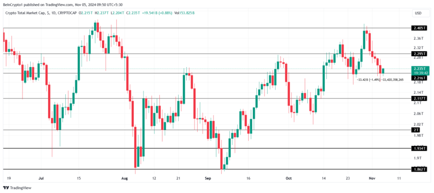 Gráfico do TOTALCAP no TradingView