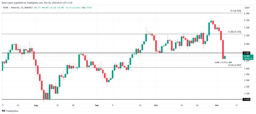 Gráfico da RUNE no TradingView