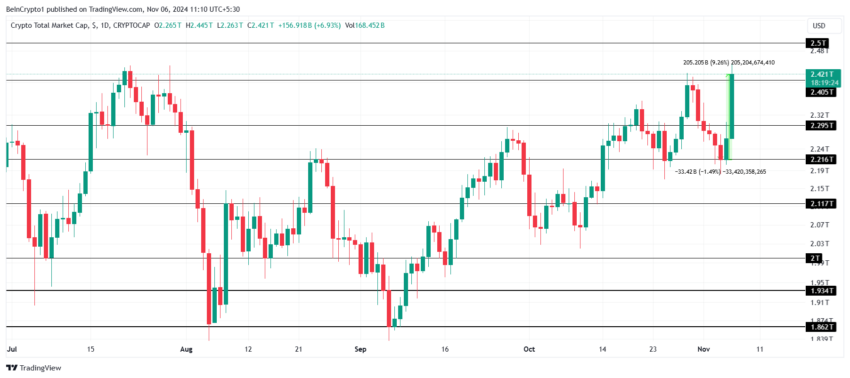 Gráfico do TOTALCAP no TradingView