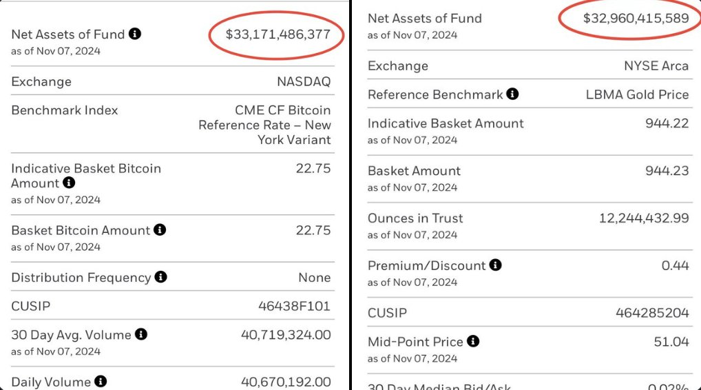 Preços dos ETFs IBIT e Ouro da BlackRock