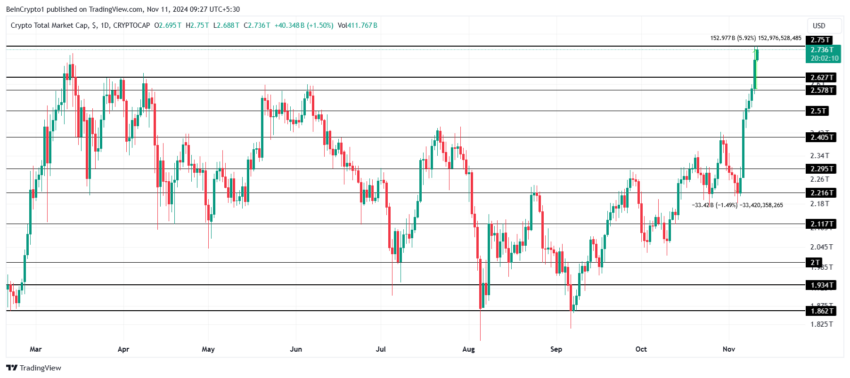 Gráfico do TOTALCAP no TradingView