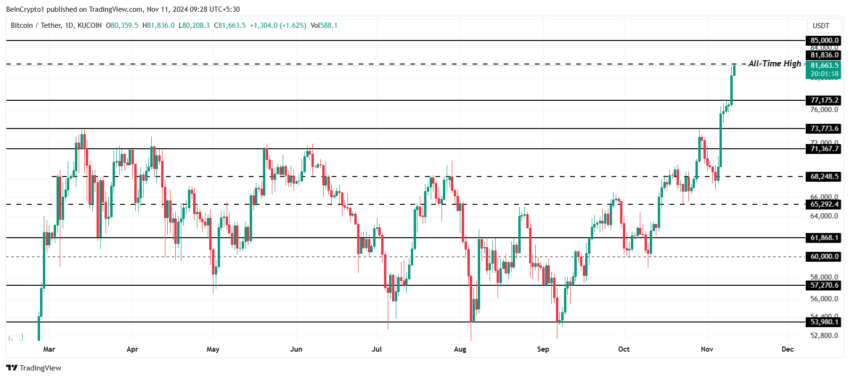 Gráfico do Bitcoin (BTC) no TradingView