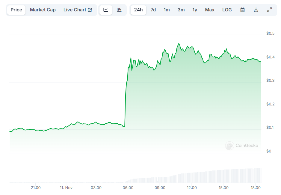 Aumento no preço do token PNUT após anúncio de listagem na Binance. Fonte: CoinGecko