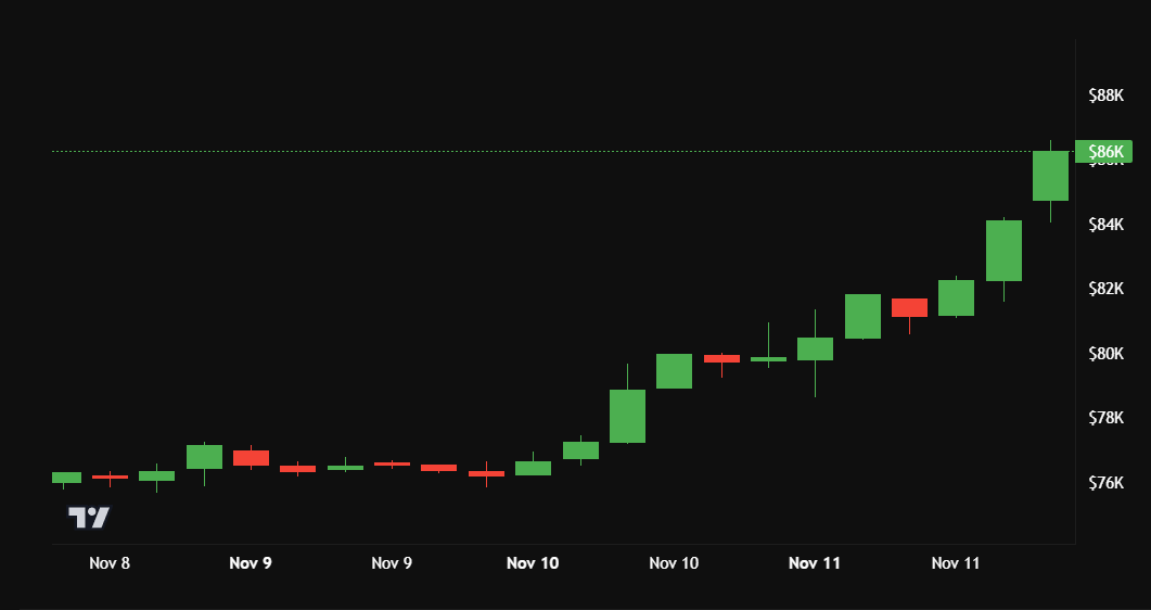 efeito da eleição de donald trump no Bitcoin