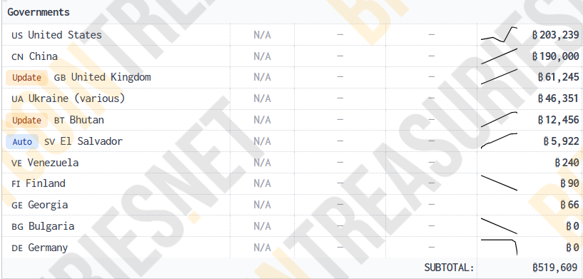 Países com Reservas de Bitcoin