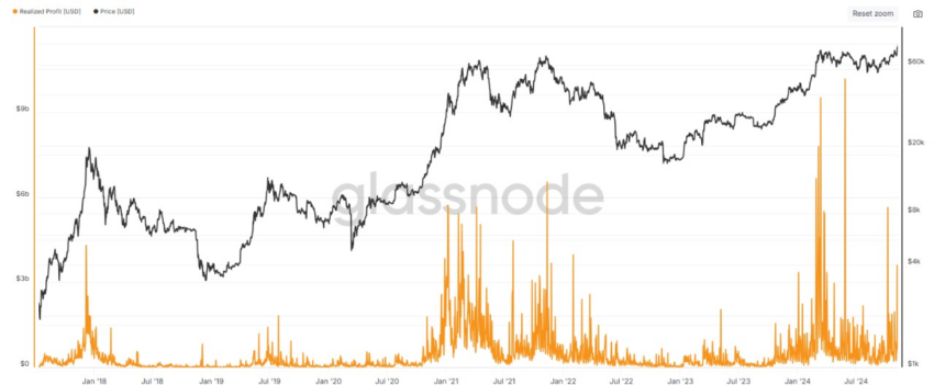 Realização de lucro do Bitcoin