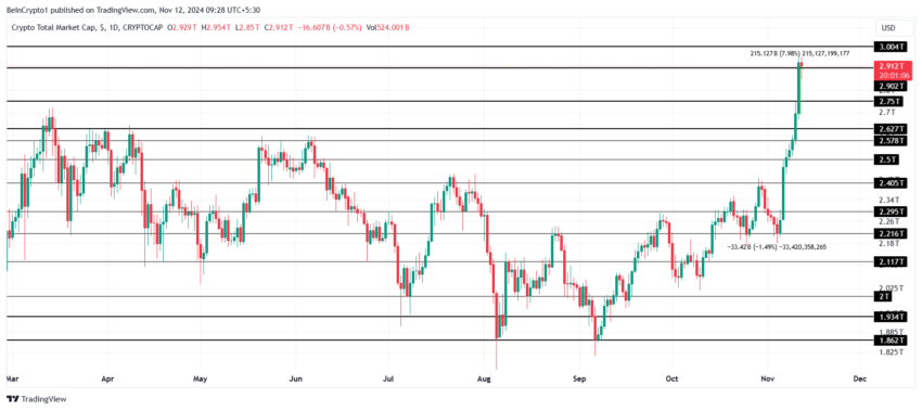 Gráfico do TOTALCAP no TradingView