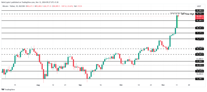 Gráfico do Bitcoin (BTC) no TradingView