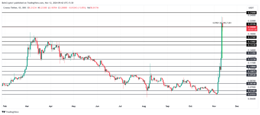 Gráfico da Cronos (CRO) no TradingView