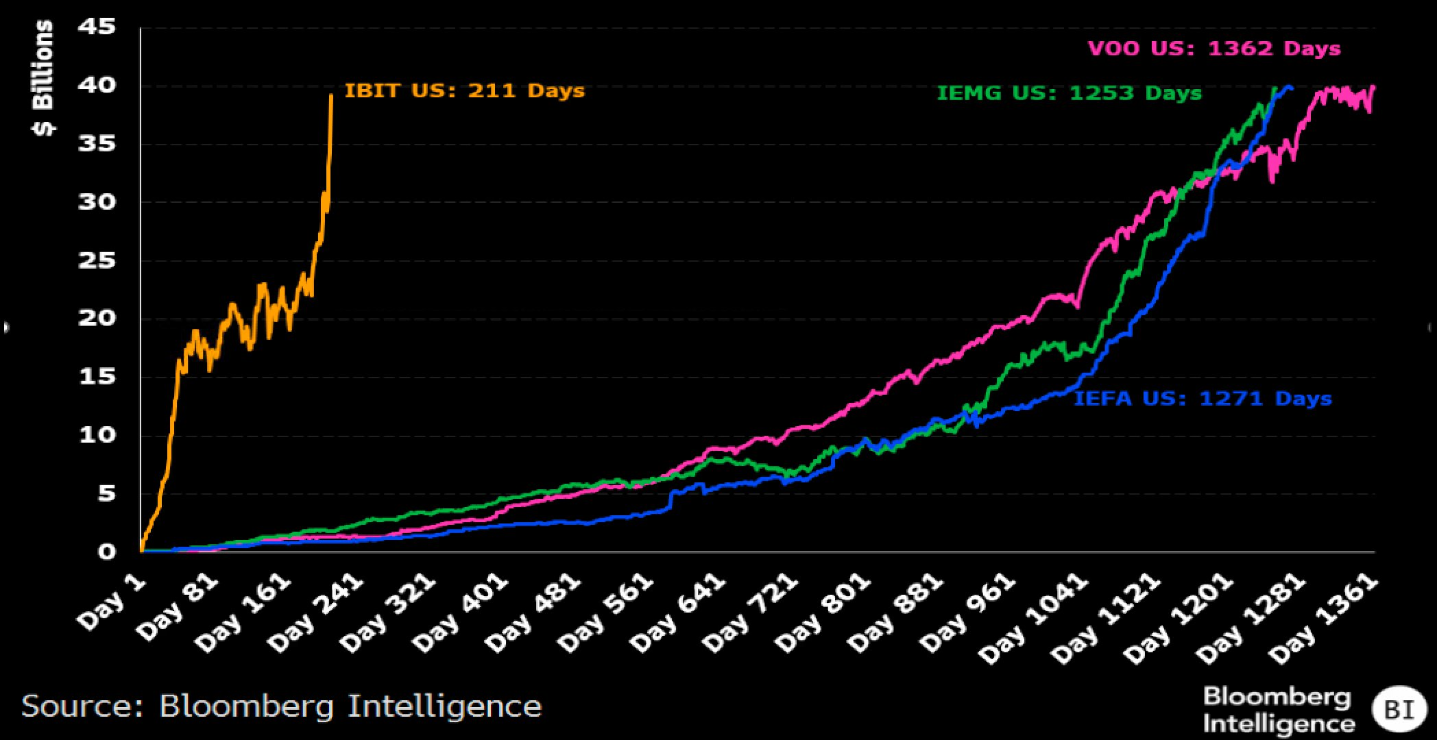 Velocidade Recordista do ETF da BlackRock