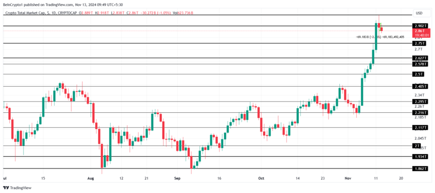 Gráfico do TOTALCAP no TradingView