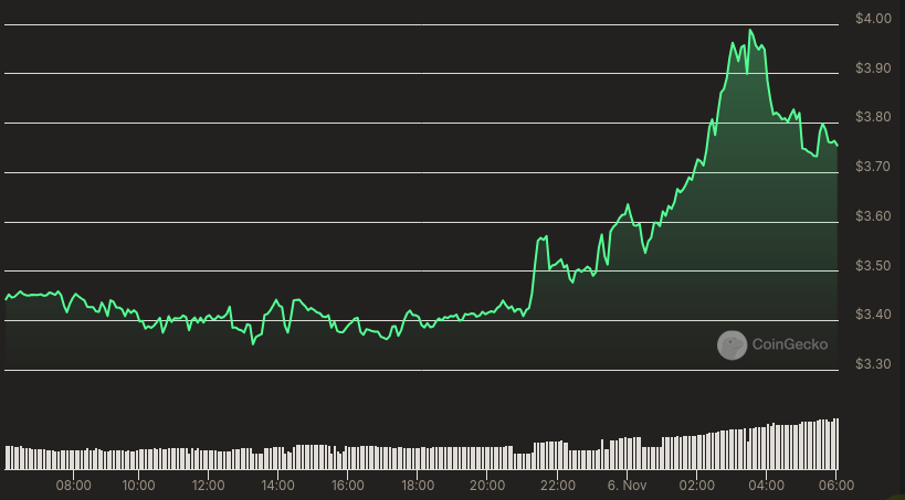 Evolução do preço da TRIAS - 24 horas
Especialista expõe 6 altcoins para observar após eleições nos EUA