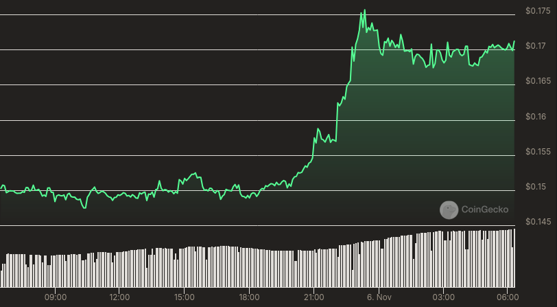 Evolução do preço da DSYNC - 24 horas. Fonte: CoinGecko
Especialista expõe 6 altcoins para observar após eleições nos EUA
