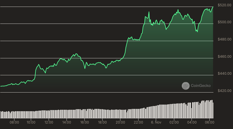 Evolução do preço da TAO - 24 horas. Fonte: CoinGecko