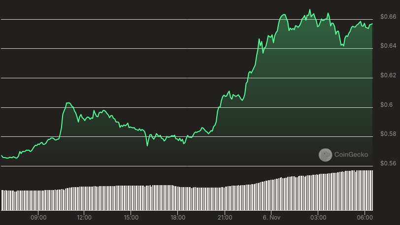Evolução do preço da FTM - 24 horas. Fonte: CoinGecko