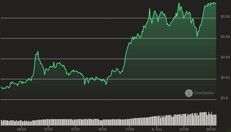 Evolução do preço da ONDO - 24 horas. Fonte: CoinGecko
