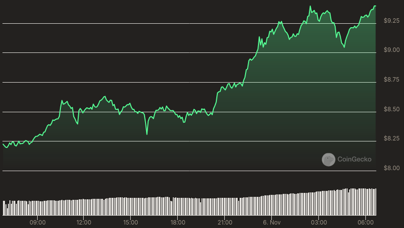Evolução do preço do APT - 24 horas. Fonte: CoinGecko