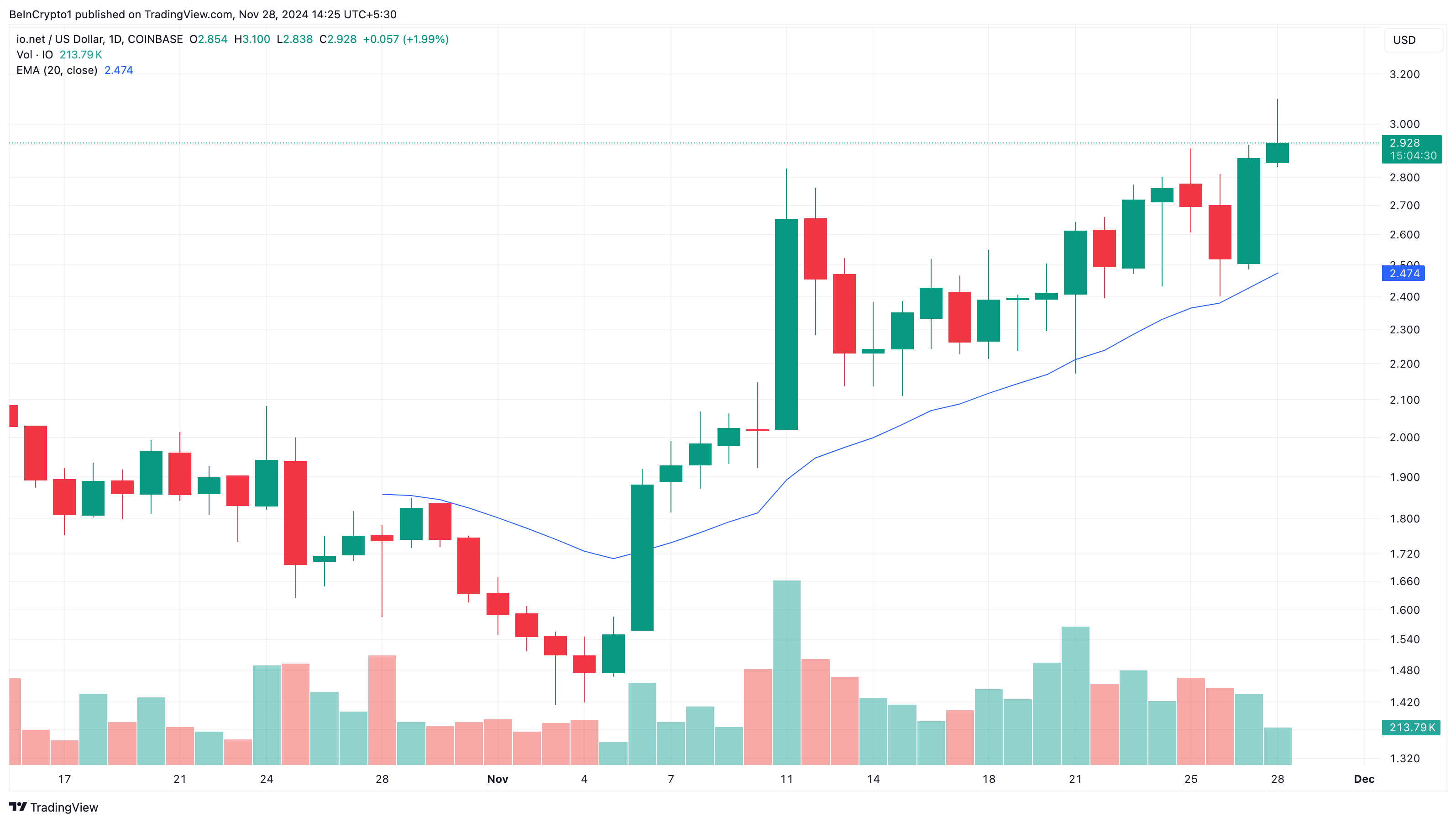 Análise de preço de altcoins IO