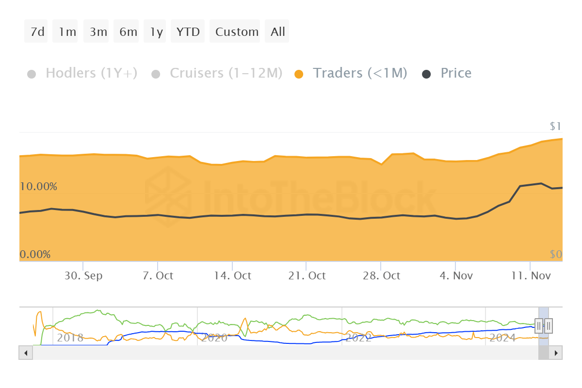 Distribuição de Suprimento do Cardano