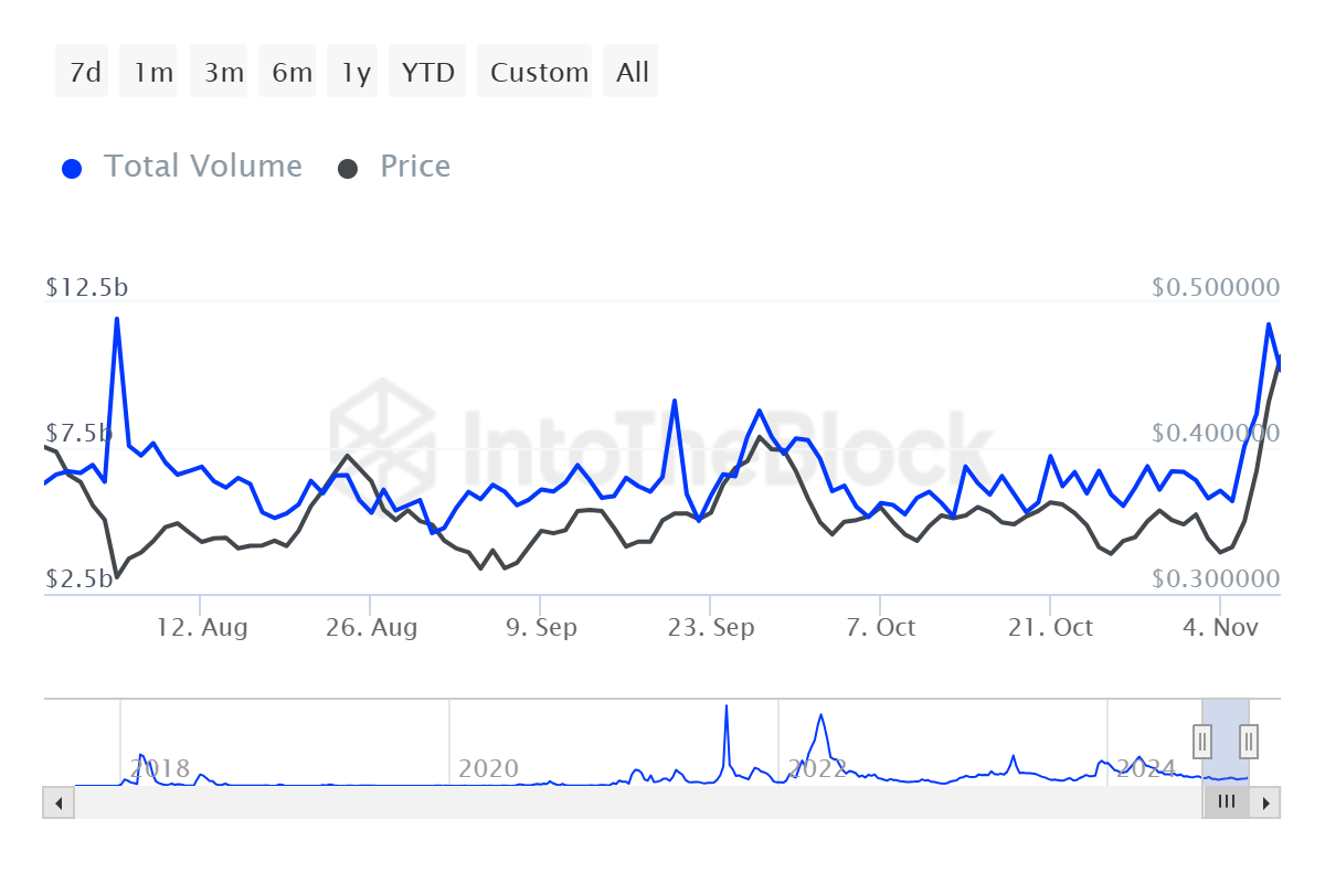 Volume de Transações de Baleias de Cardano.