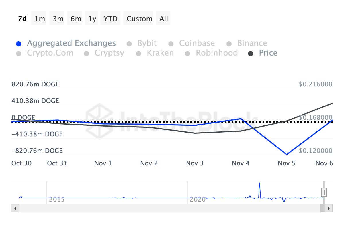 Fluxos líquidos de Dogecoin em exchanges