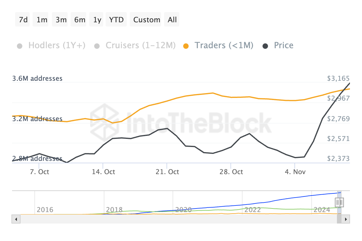 Endereços Ethereum por Tempo Retido