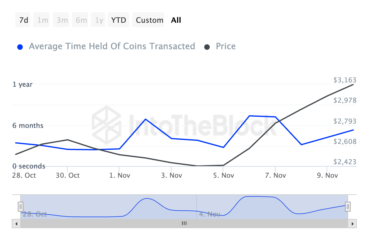 Tempo de Retenção de Moedas Ethereum