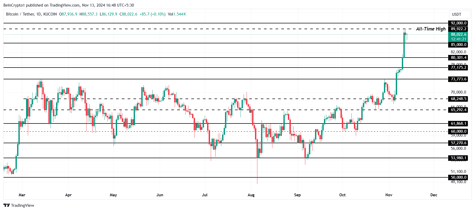Análise de Preço do Bitcoin.