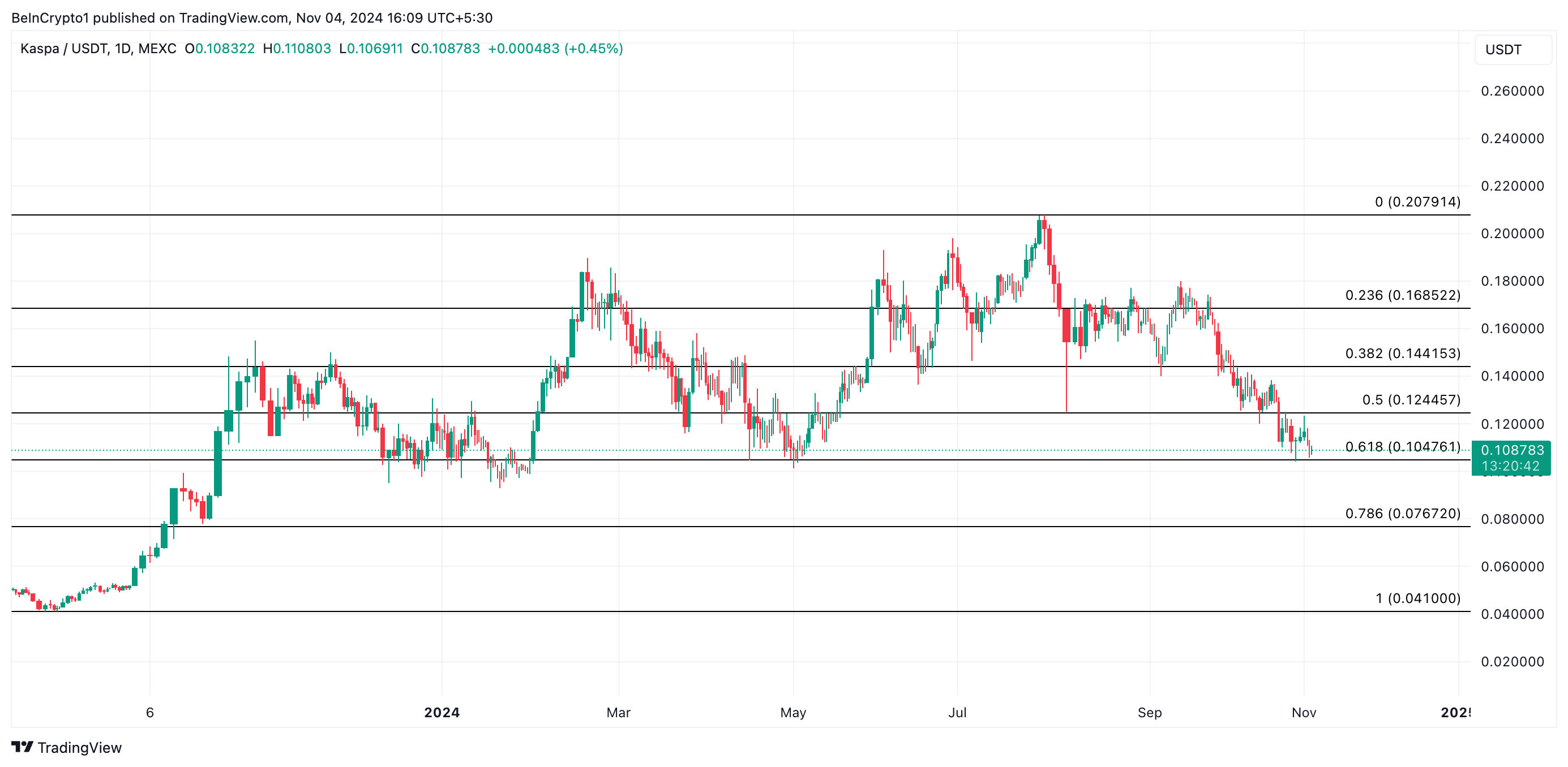 Análise de preço da Kaspa. Fonte: TradingView