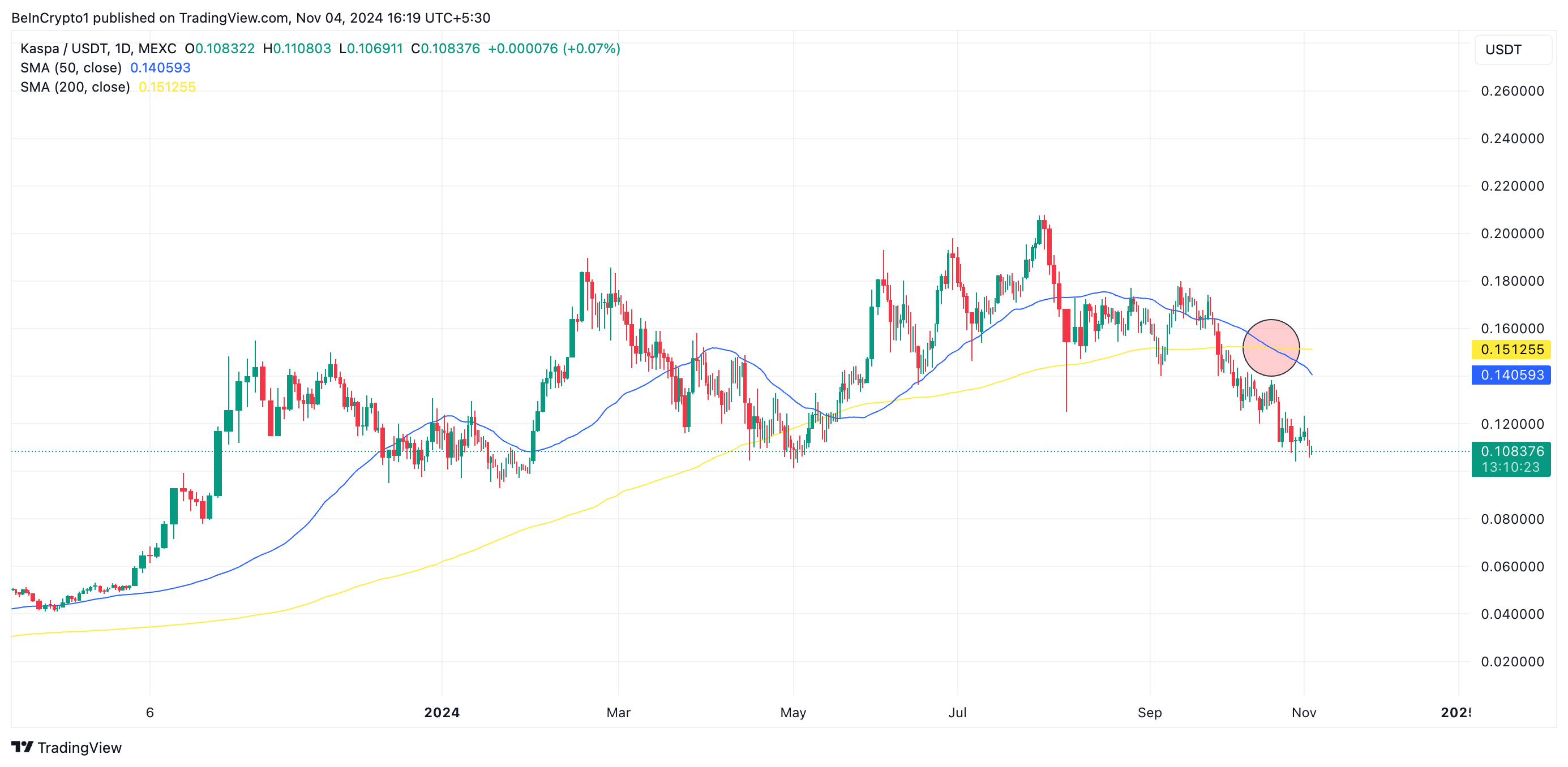 Cruz da Morte da Kaspa. Fonte: TradingView