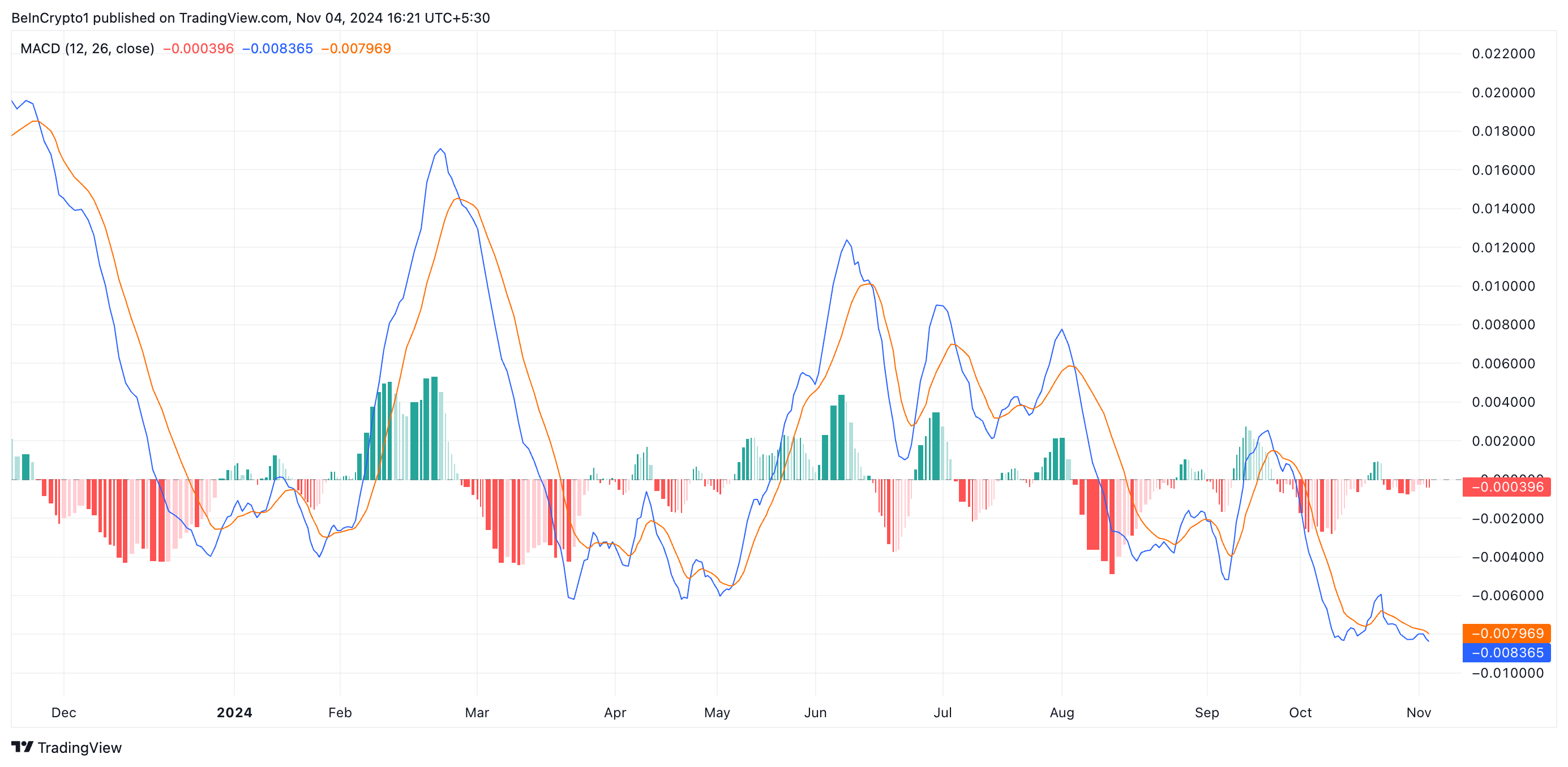 MACD da Kaspa. Fonte: TradingView