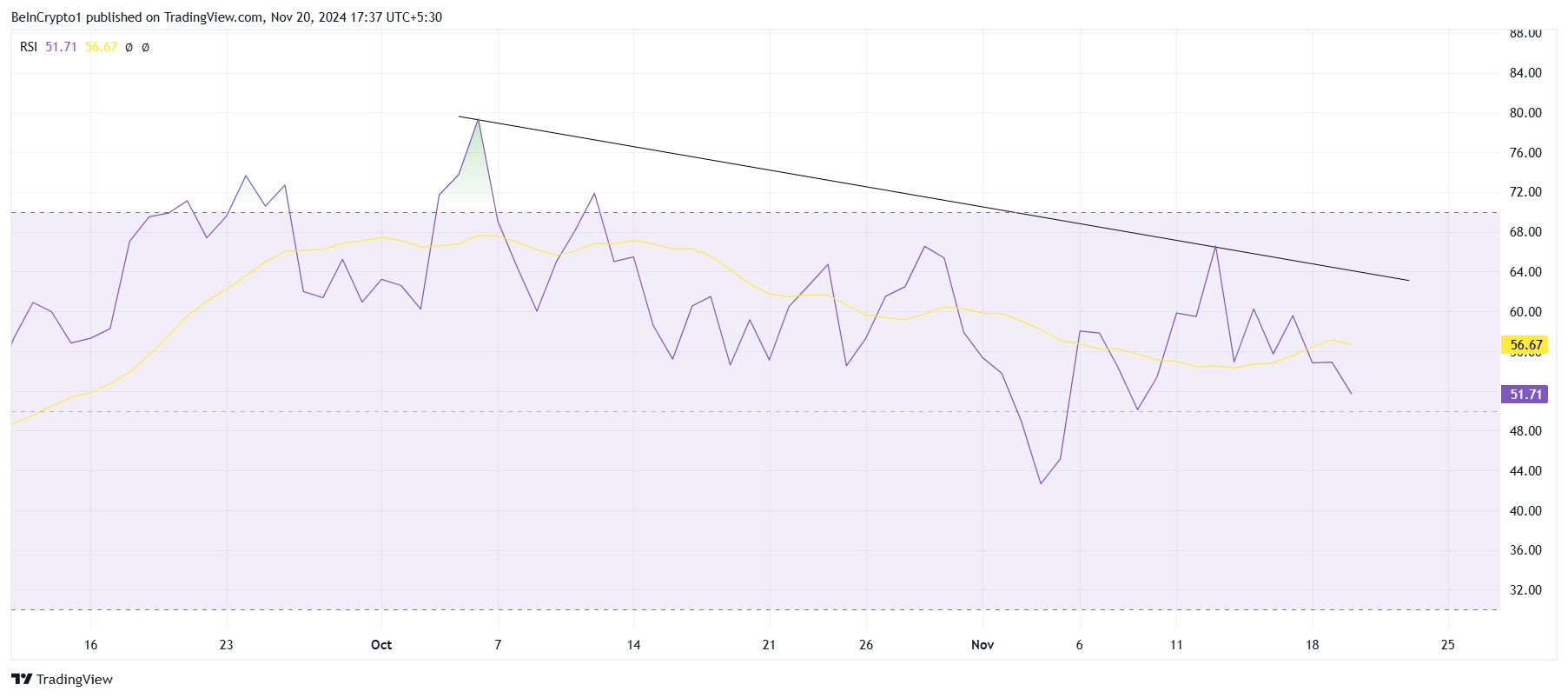 RSI da POPCAT