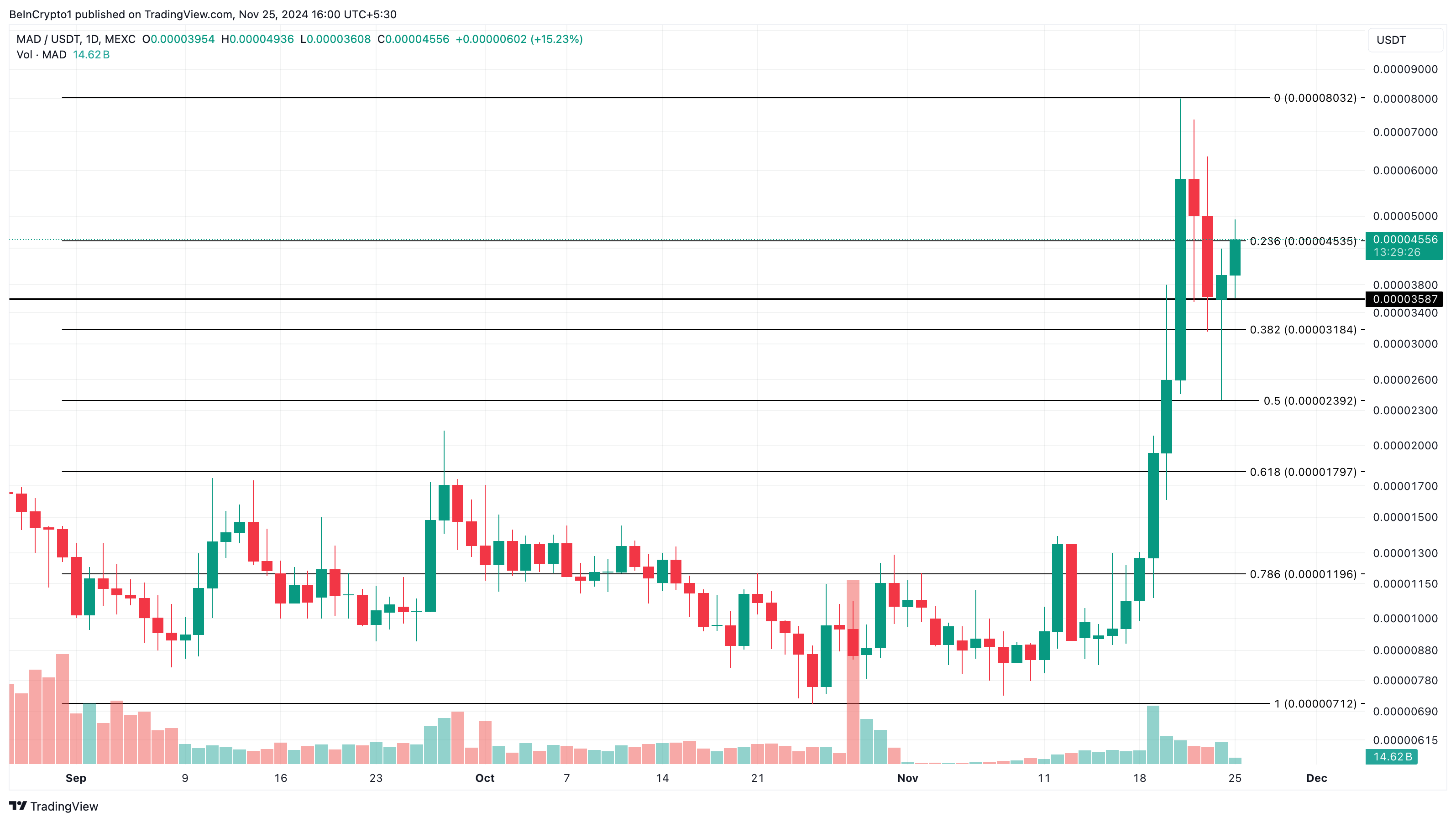 Análise de preço das altcoins MAD