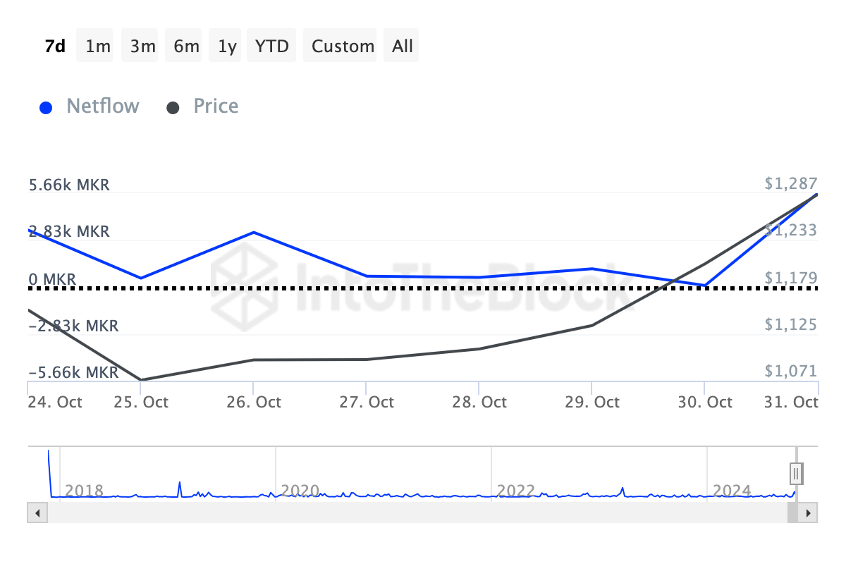 Análise das baleias de cripto Maker