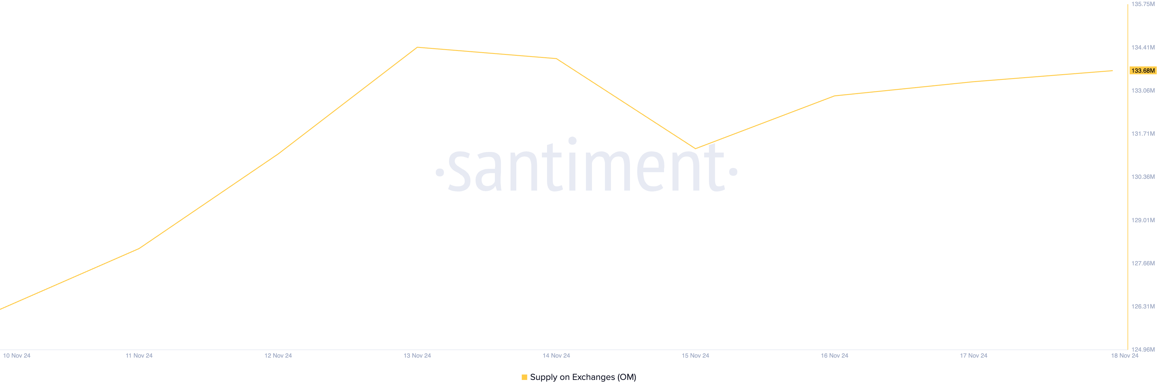 Suprimento de OM nas exchanges.