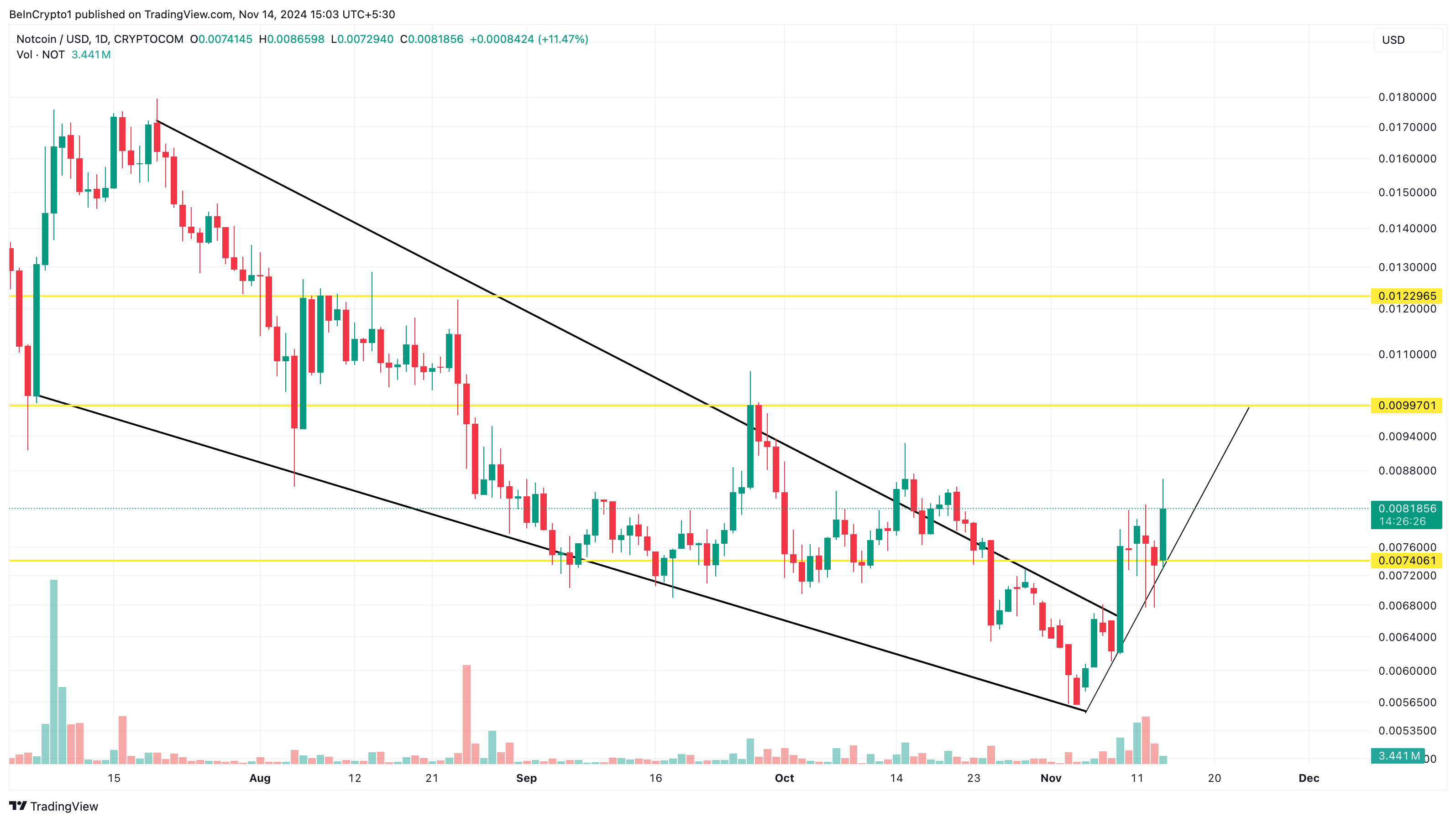 Análise diária da Notcoin. Fonte: TradingView