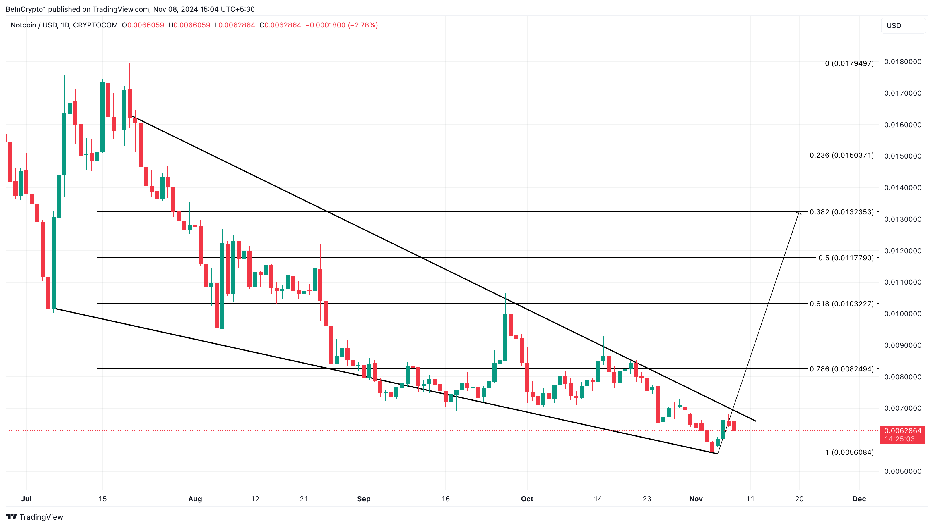 Notcoin criptos mais populares