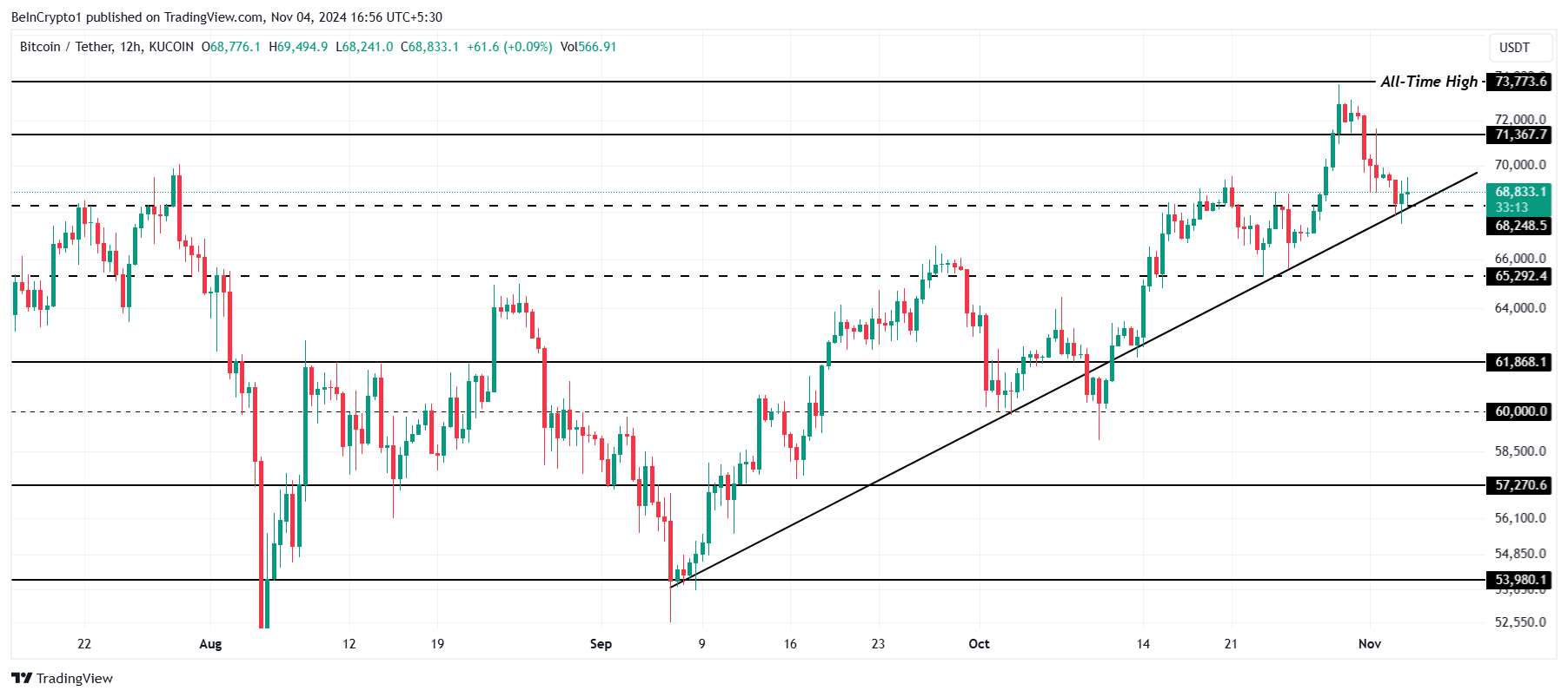 Análise de Preço do Bitcoin.