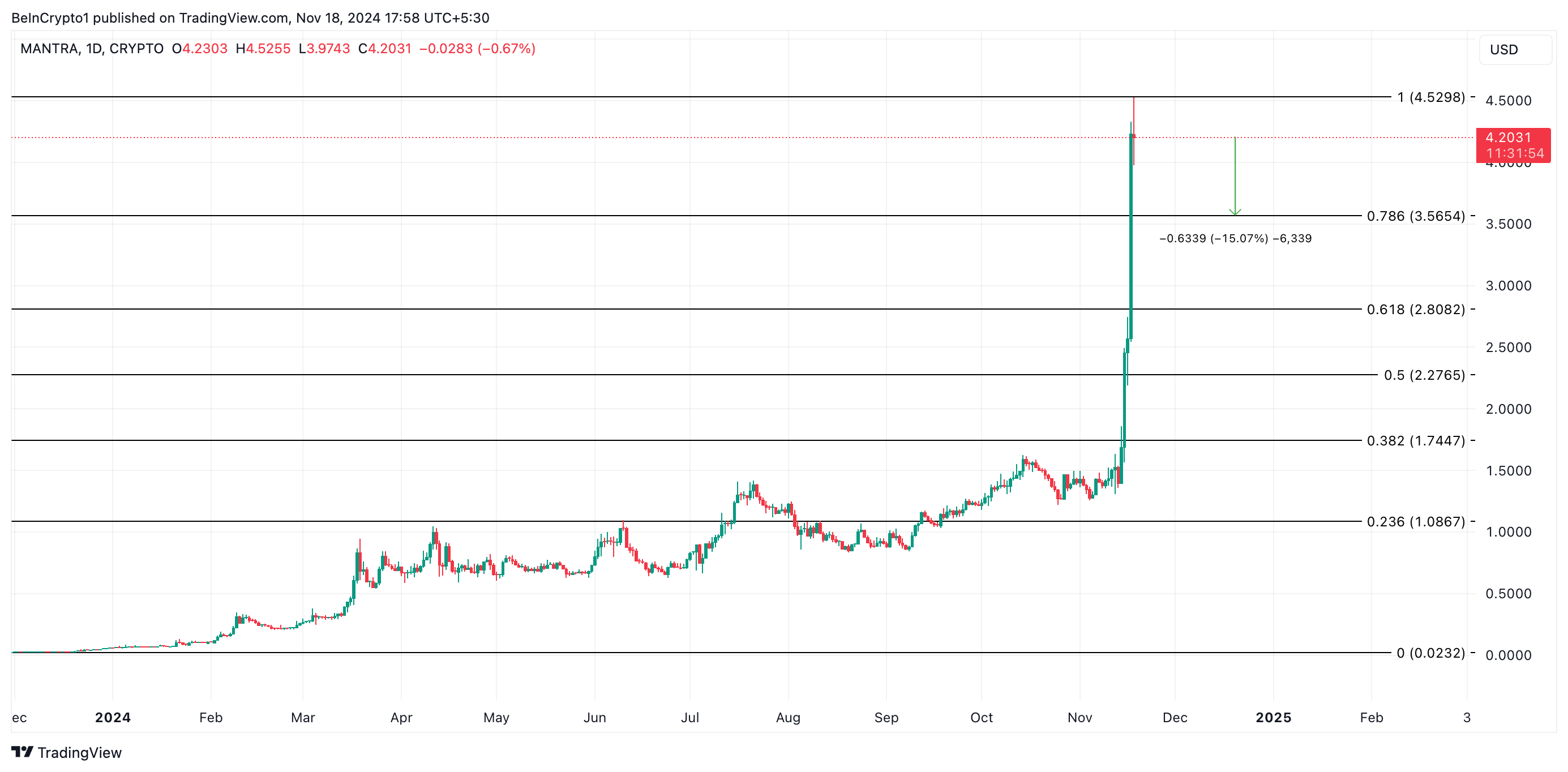 Análise de preço da OM. Fonte: TradingView