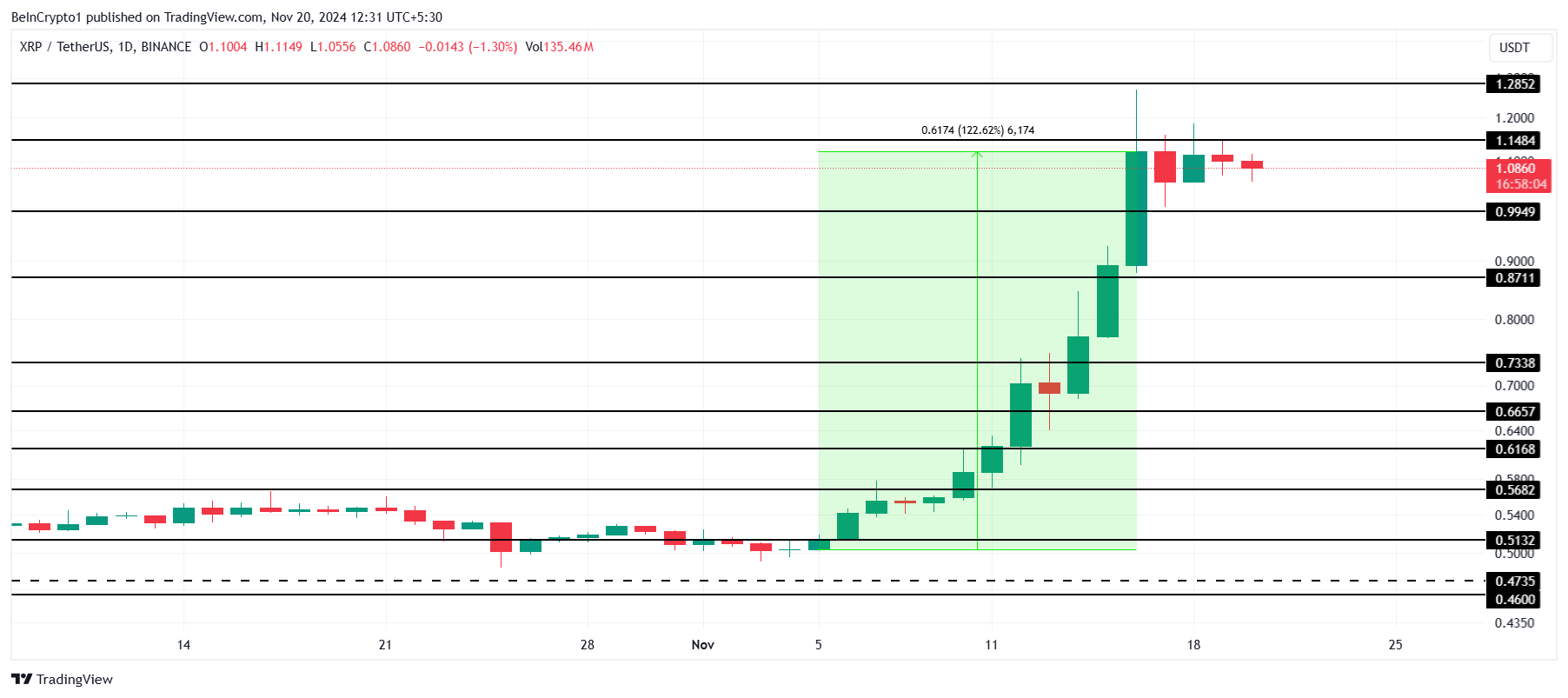 Análise de Preço do XRP.