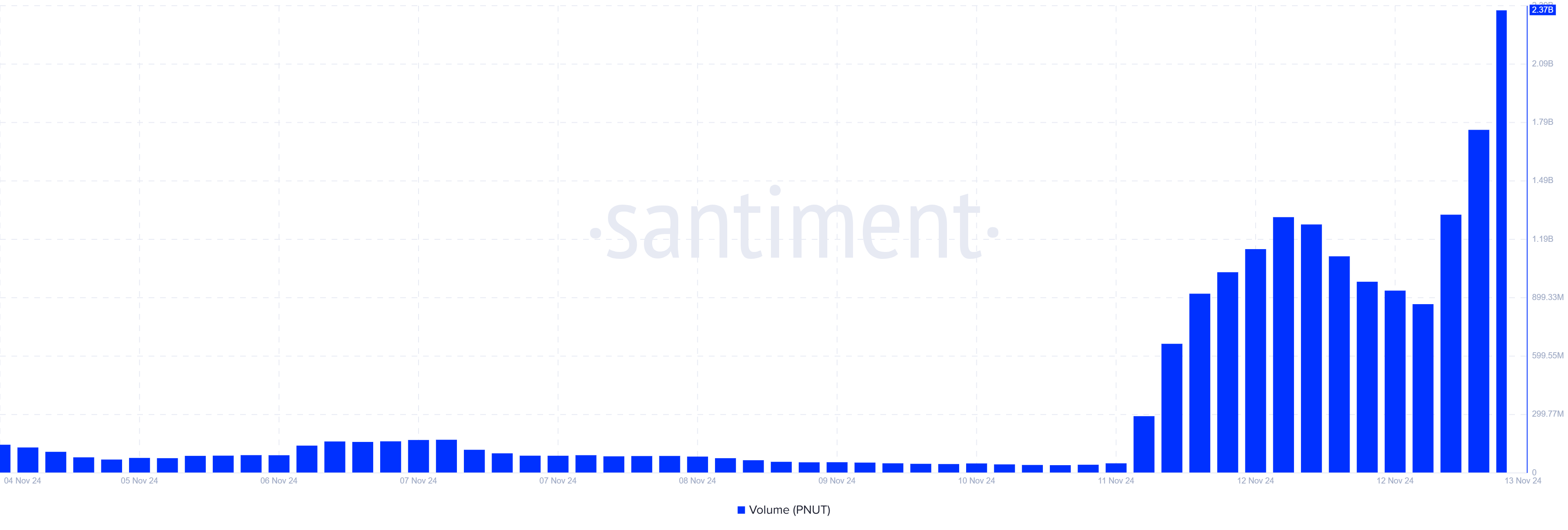 Volume de Negociação da PNUT