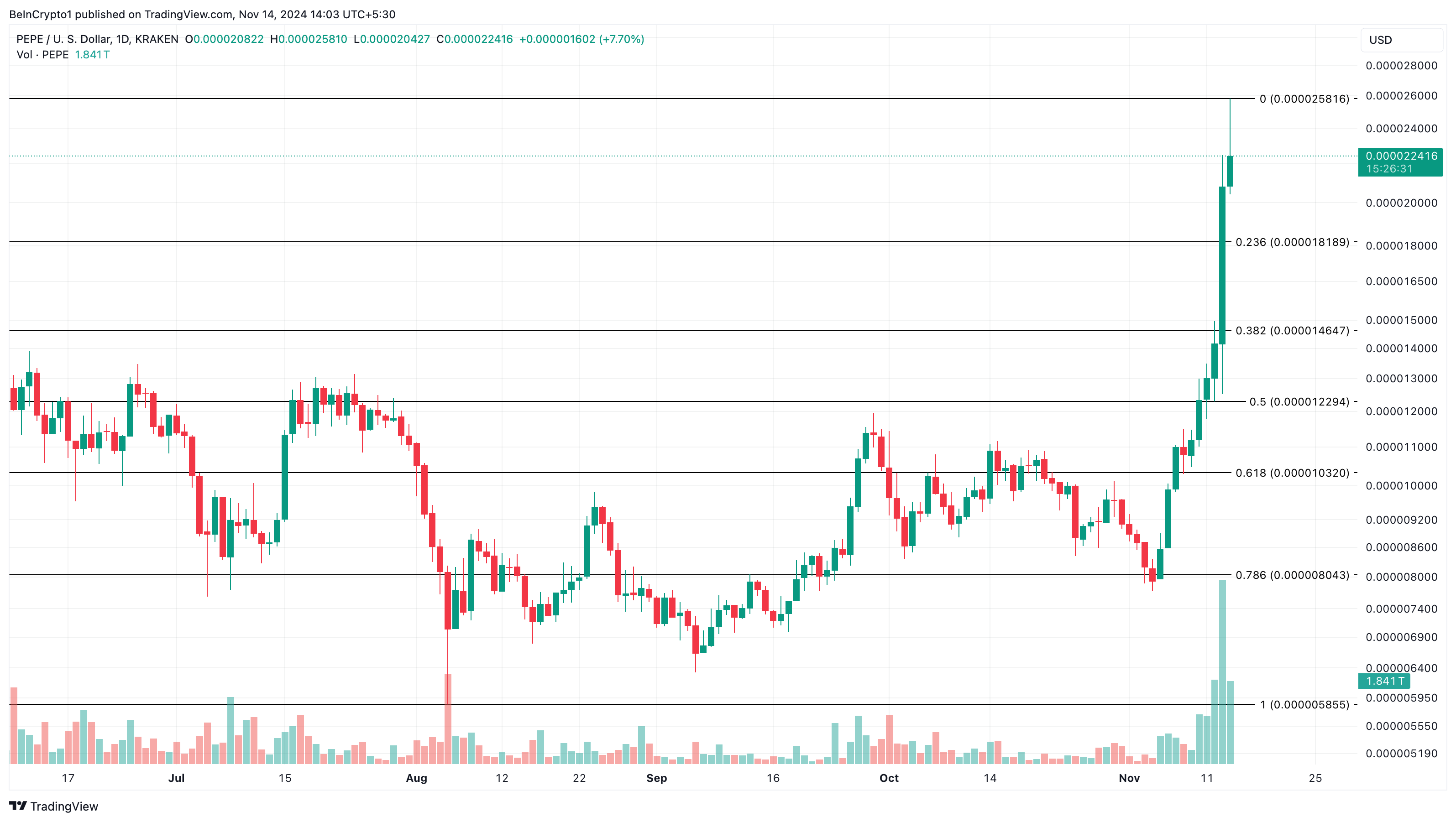 PEPE price analysis