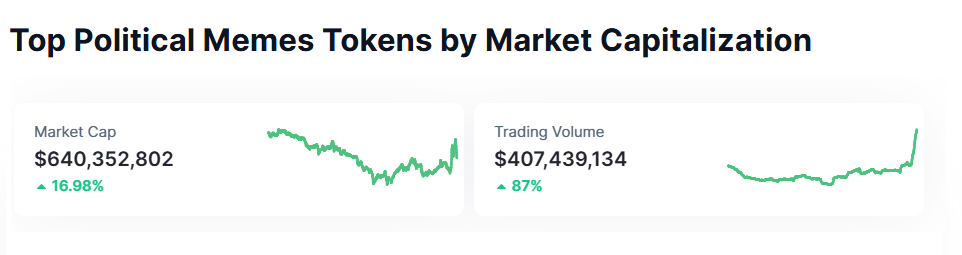Capacidade de Mercado e Volume de Negociação de Tokens de Memes Políticos.
