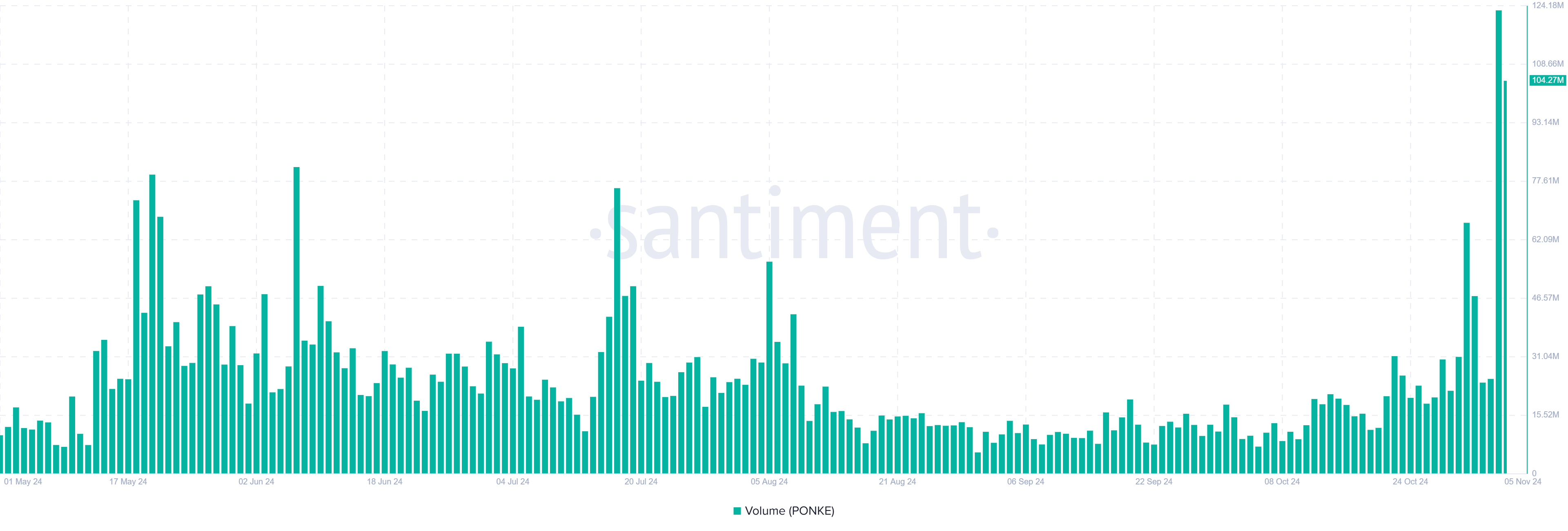 Volume de Transações do PONKE